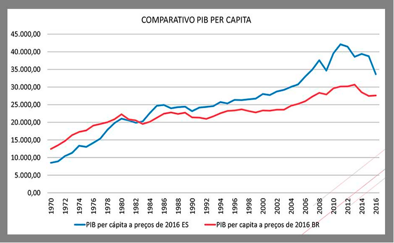 Espírito Santo, realidades que se chocam: uma situação fiscal saudável e uma economia débil**